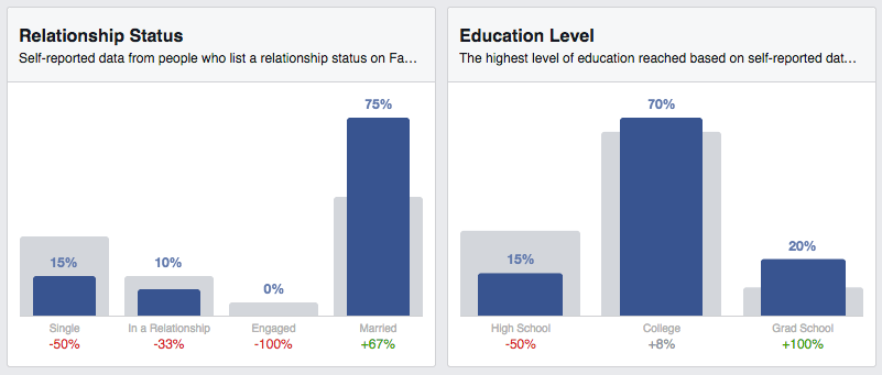 Facebook_insights_relationship_and_education