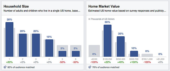 Facebook_audience_insights_-_household_size_and_home_market_value