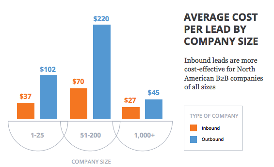 inbound_vs_outbound_cost_per_lead