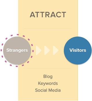 inbound marketing - attract