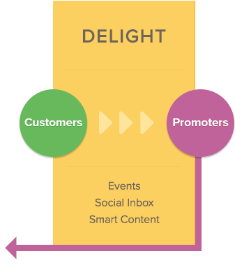 inbound marketing - delight