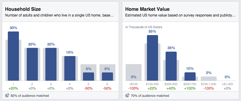 Facebook_audience_insights_-_household_size_and_home_market_value