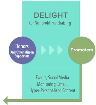 inbound_method_for_nonprofits_-_delight