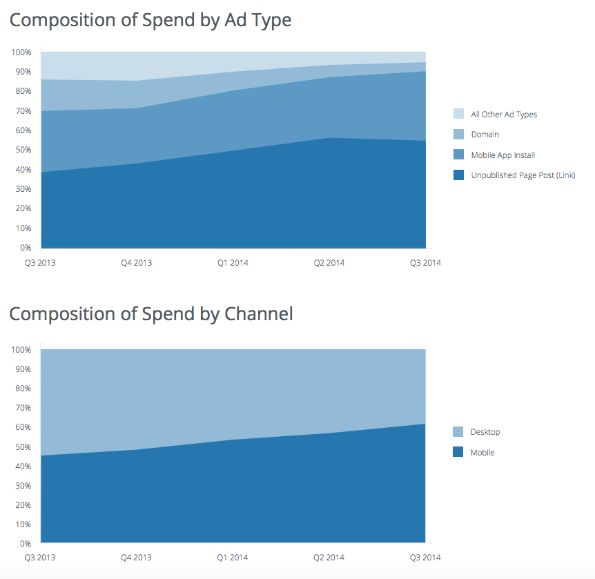 facebook ad spend benchmark