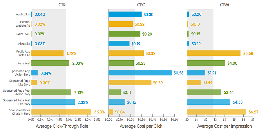 FacebookAdTypePerformanceandCosts