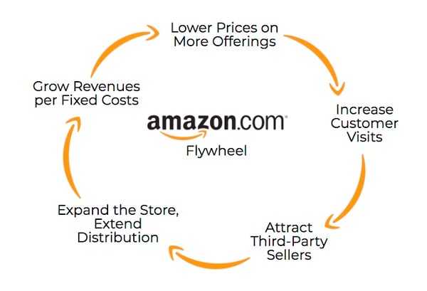 Amazon Flywheel