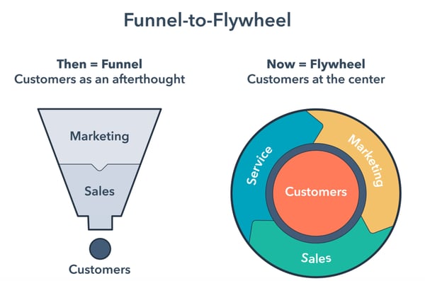 Funnel to Flywheel | Denamico | Voice of the Customer Optimization