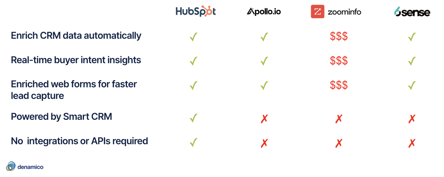 Chart comparing the data enrichment options and cost of HubSpot, Apollo, ZoomInfo and 6Sense