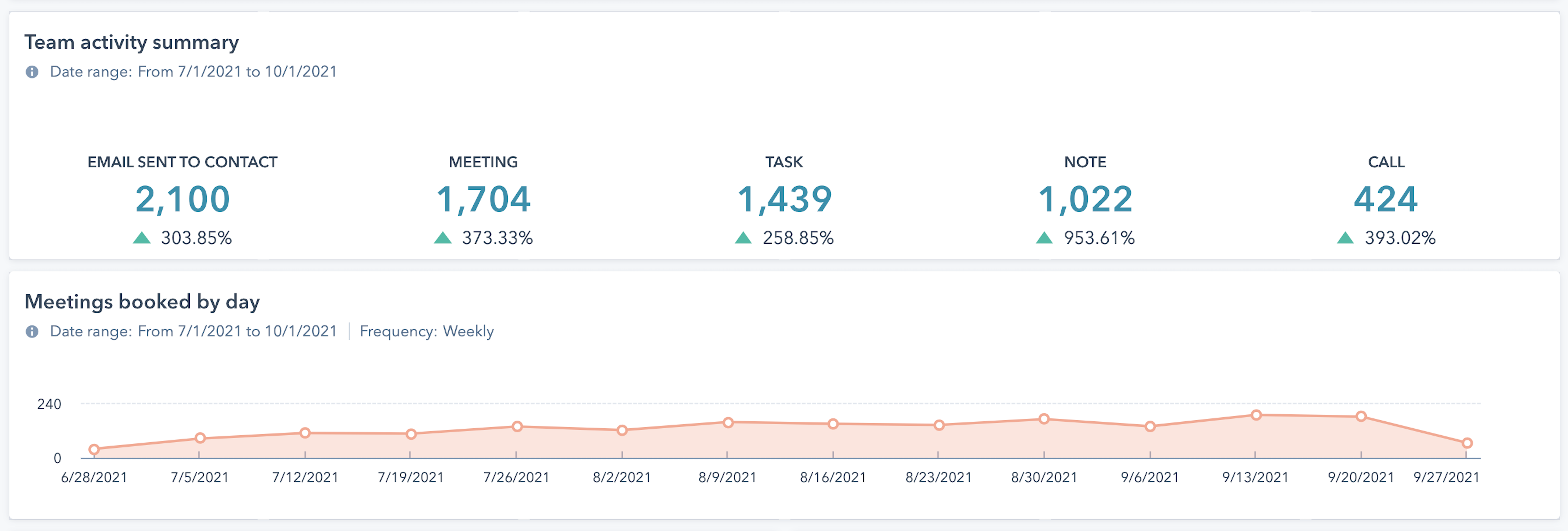 HubSpot Reports - Sales Activity