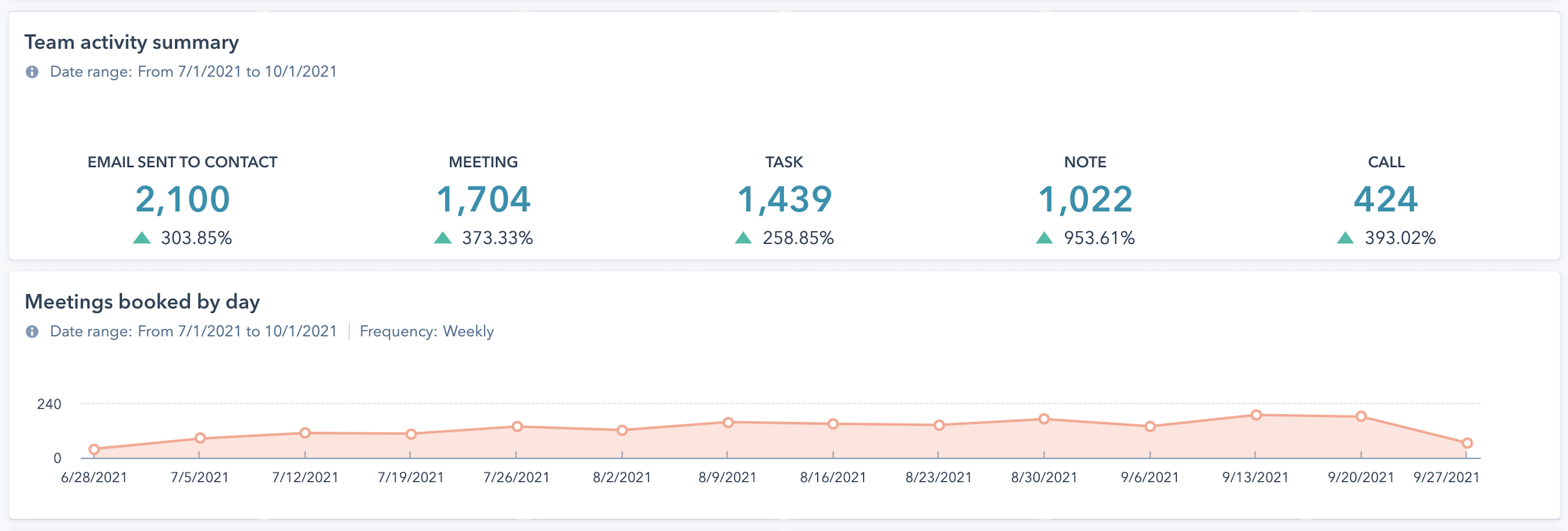 HubSpot Reports - Sales Activity 