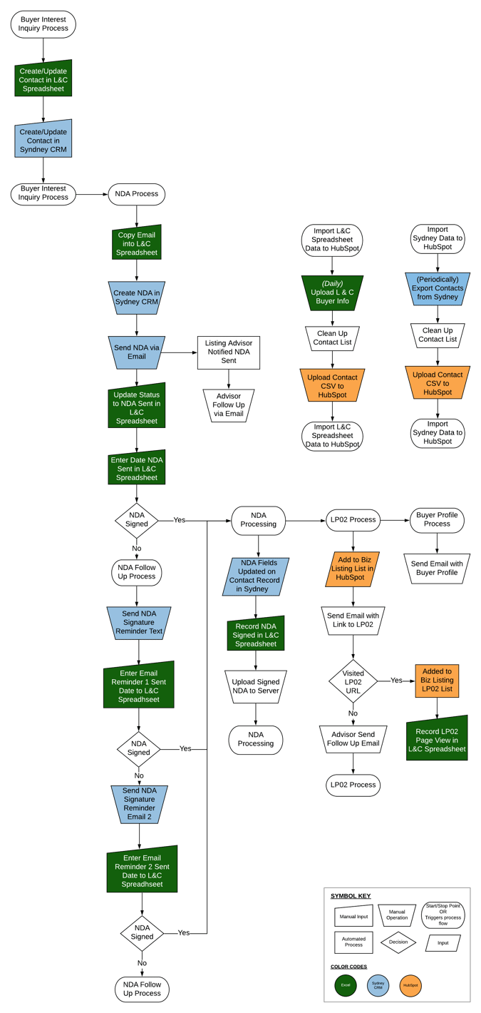 Process Map - Original _ TSW-MN