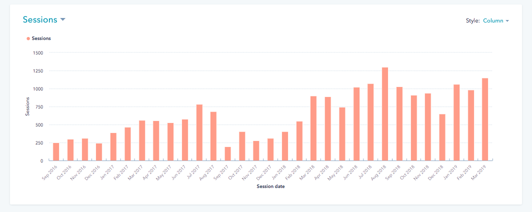 Sunspace HubSpot sessions results