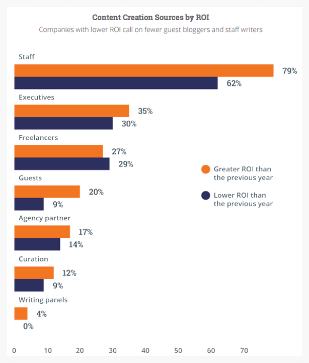 Content creation sources by ROI