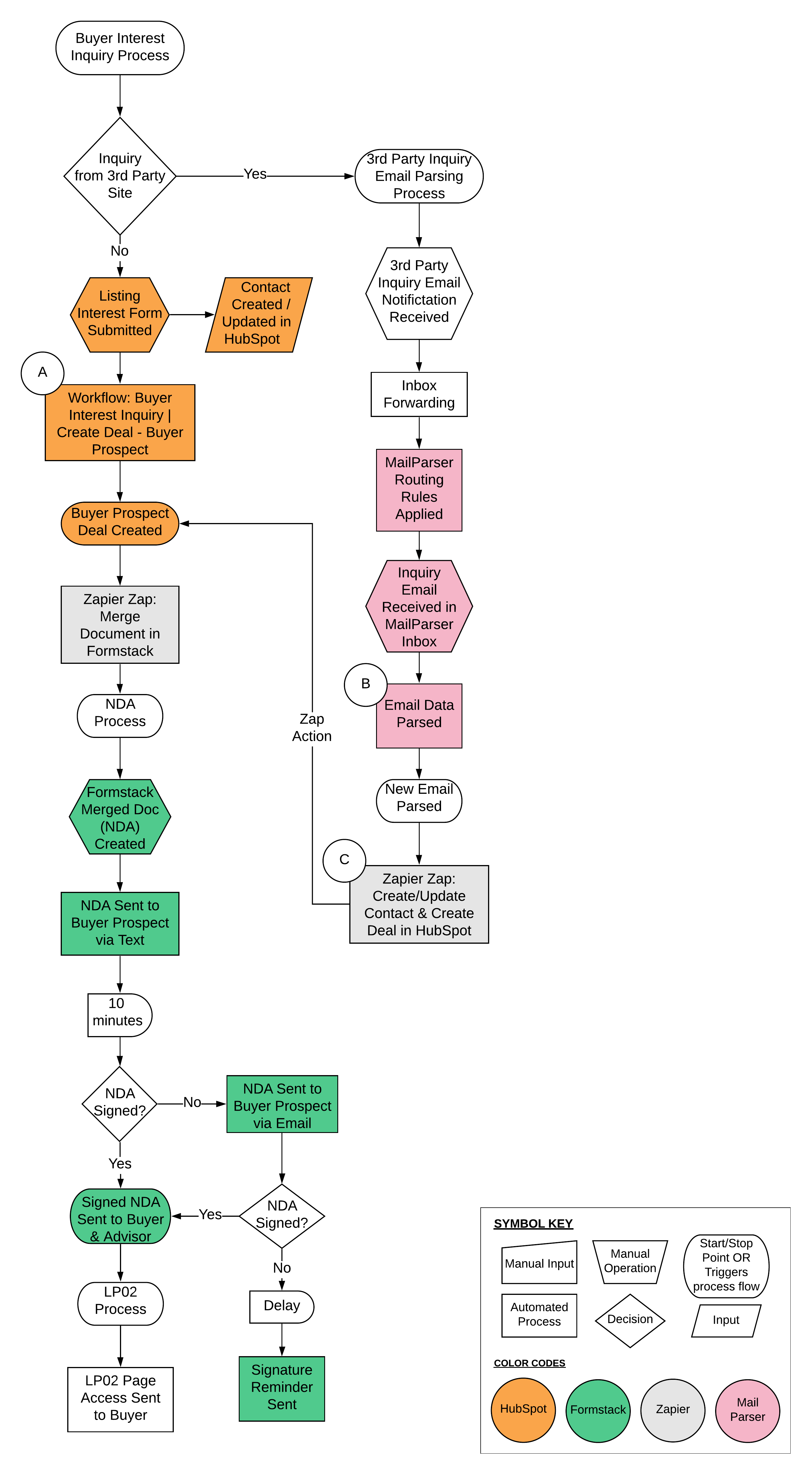 TSW-MN Solution Design Process Map