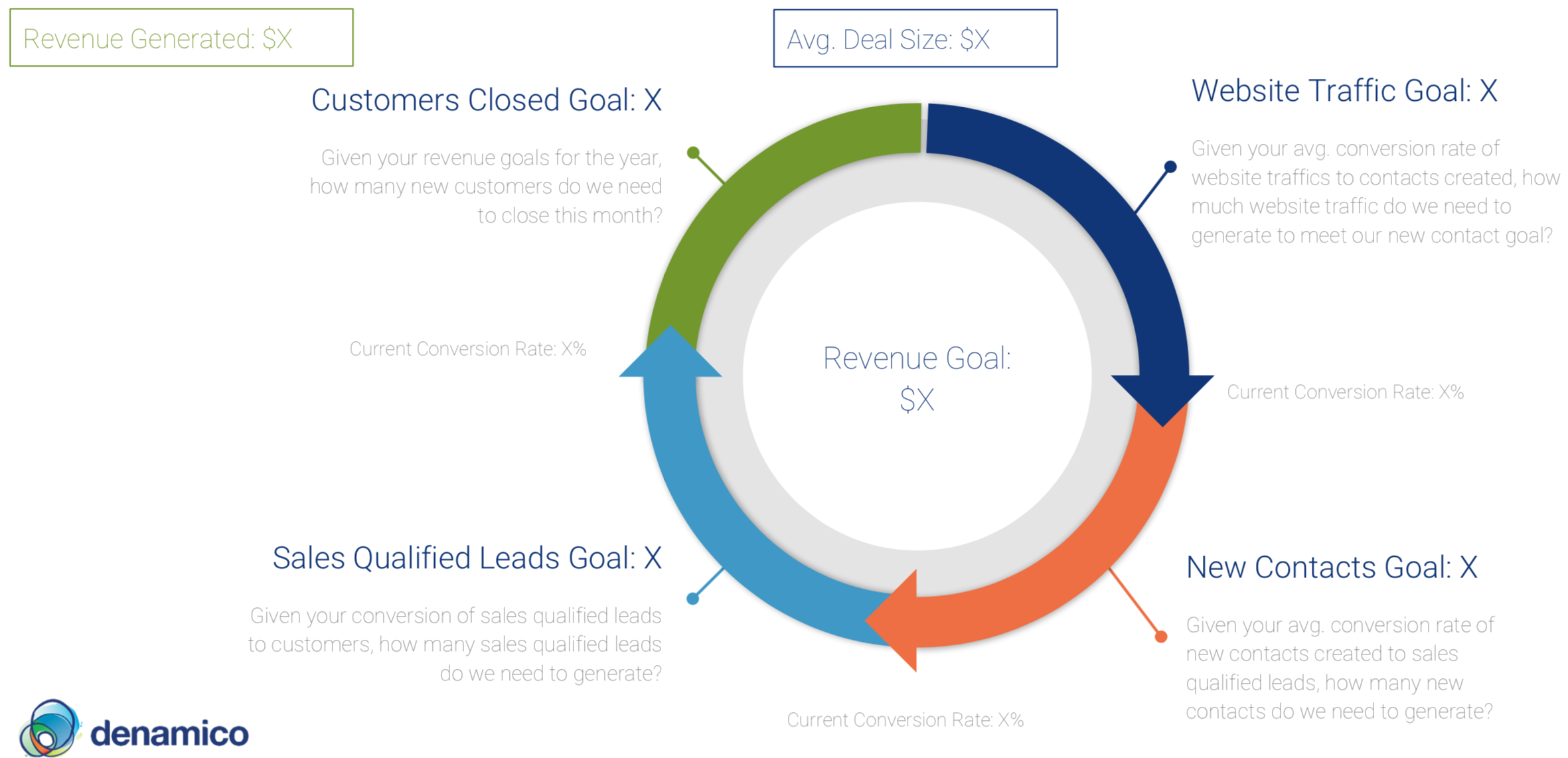 Website Traffic to Revenue Goal Calulator