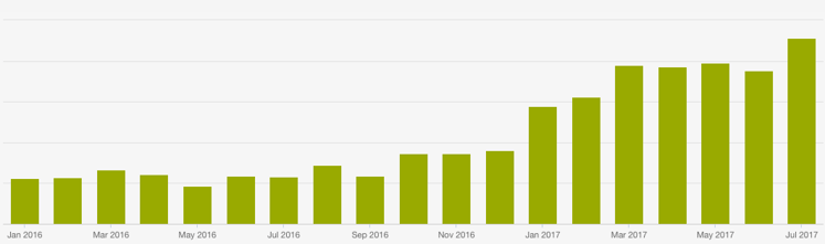 monthly organic traffic