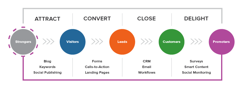 "during The Attract Stage Of The Inbound Methodology, An Inbound Business The Inbound Methodology Explained in One Image [Infographic]