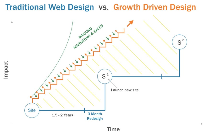 traditional-vs-GrowthDrivenDesign.jpg