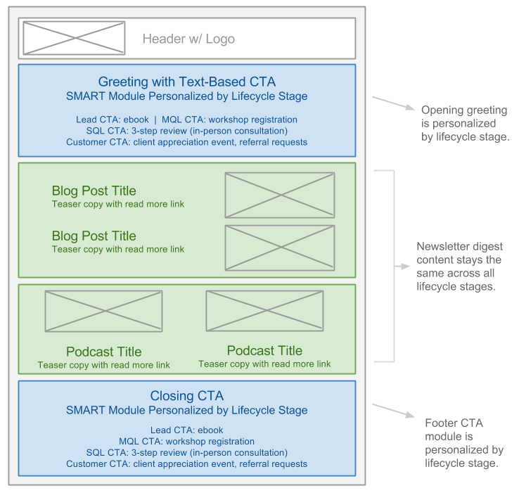 Newsletter_with_Smart_Content_-_Wireframe