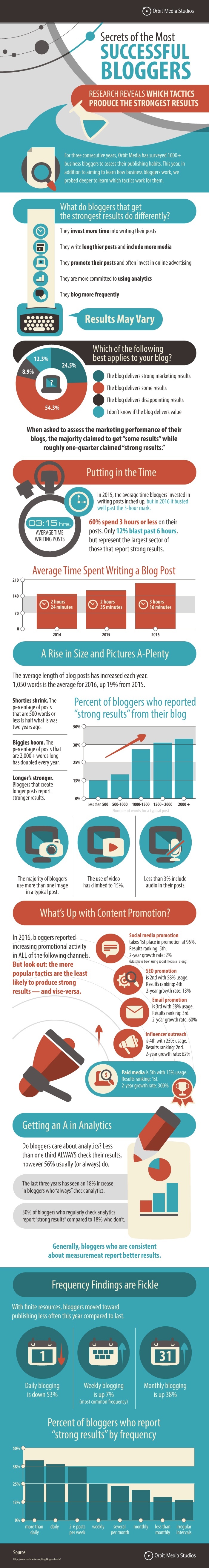 SuccessfulBloggers_Orbitmedia - final.jpg